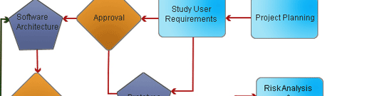 Software Development Services Chart