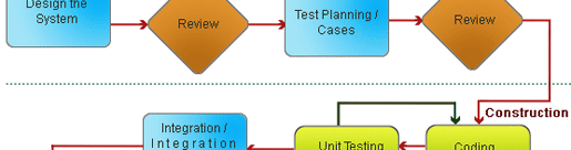Software Development Services Chart