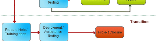 Software Development Services Chart